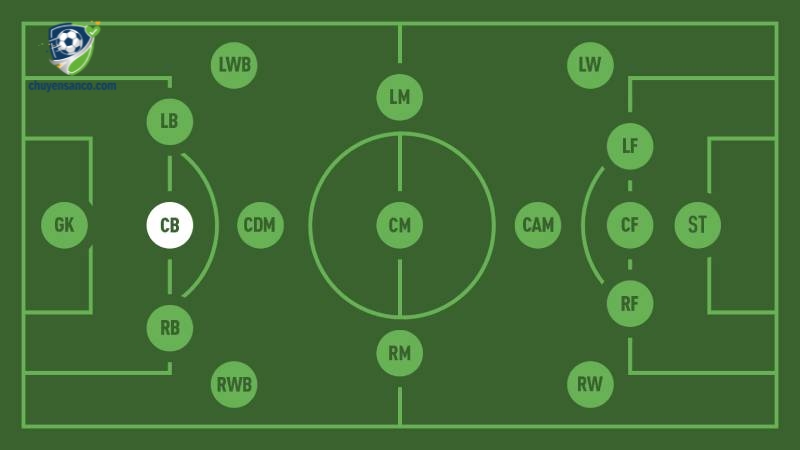 CB là trung vệ trong bóng đá