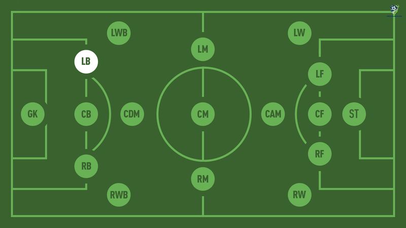 LB là hậu vệ trái