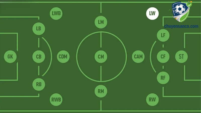 LW thi đấu trên hàng công ở phía hành lang bên trái