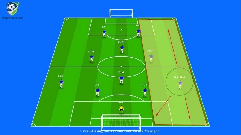 RB là Right Back - Nghĩa là vị trí hậu vệ phải