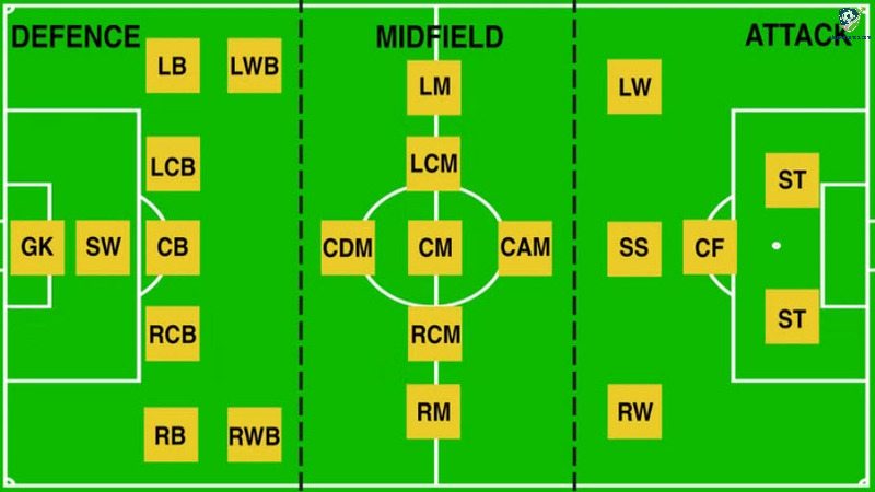 Vị trí của LM trong bóng đá hiện đại